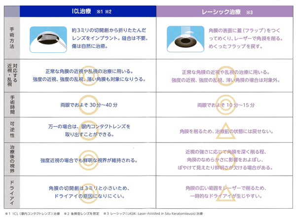 Icl レーシック